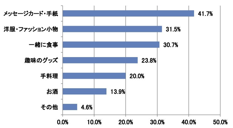 どんなものをもらったら嬉しいですか？（男性）　※スイーツ以外で