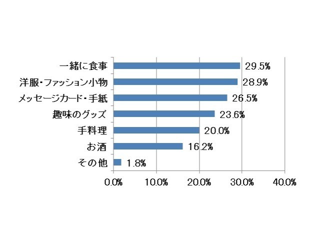「妻」からどんなものをもらったら嬉しいですか？（男性）　※スイーツ以外で