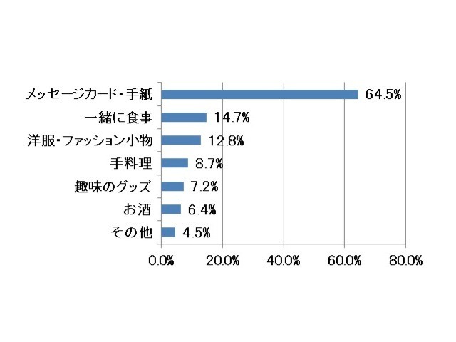 「娘」からどんなものをもらったら嬉しいですか？（男性）　※スイーツ以外で