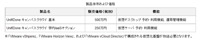 製品体系および価格