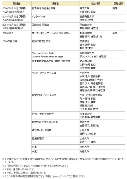 提供予定講座（2014年2月3日時点）