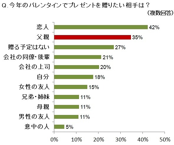 今年のバレンタインでプレゼントを贈りたい相手