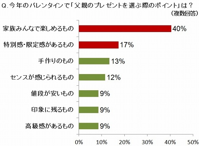 今年のバレンタインで、父親のプレゼントを選ぶ際のポイント