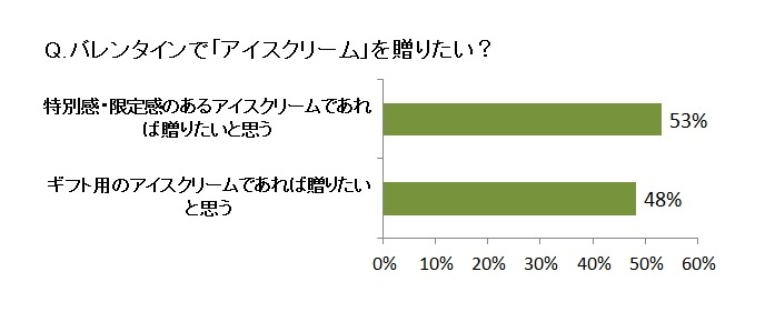 バレンタインでアイスクリームを贈りたいか