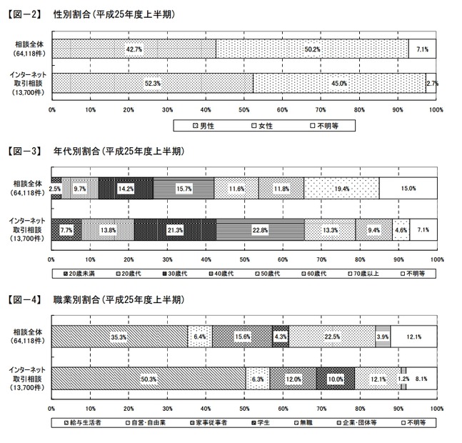 性別・年代・職業別