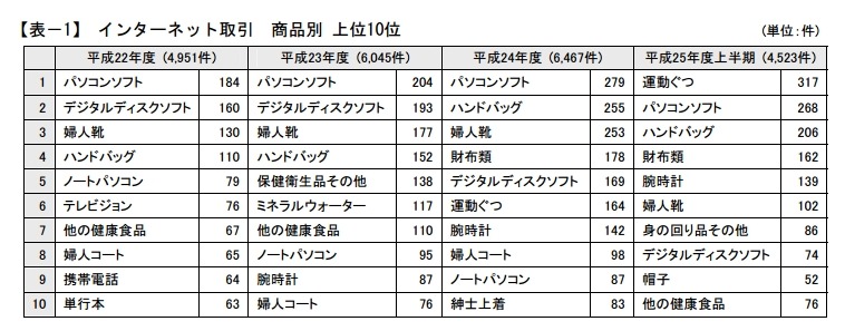 インターネット取引  商品別 上位10位
