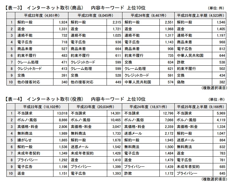 インターネット取引　内容キーワード 上位10位