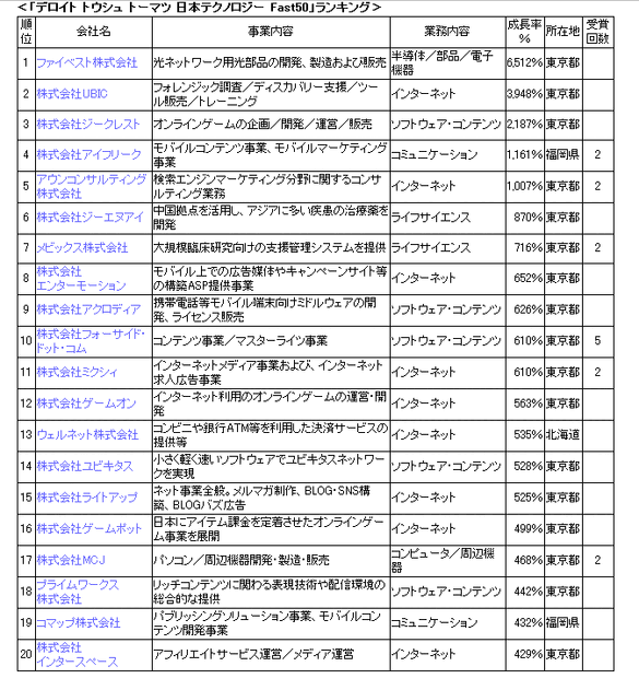 「デロイト トウシュ トーマツ 日本テクノロジー Fast50」ランキング