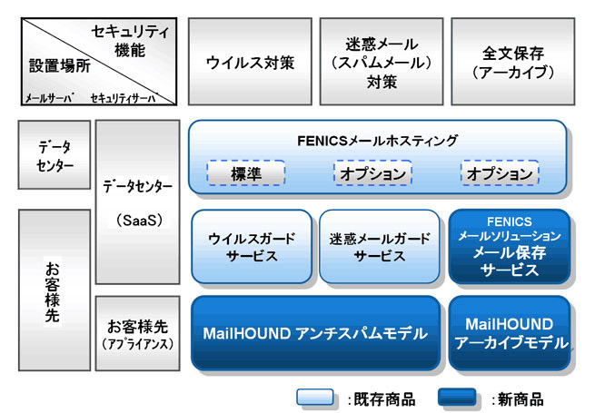 FENICSメールの商品体系
