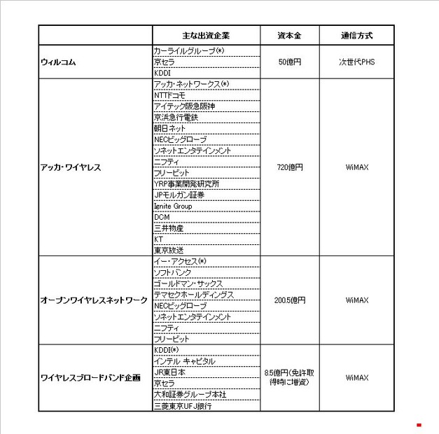 特定基地局免許申請企業の比較