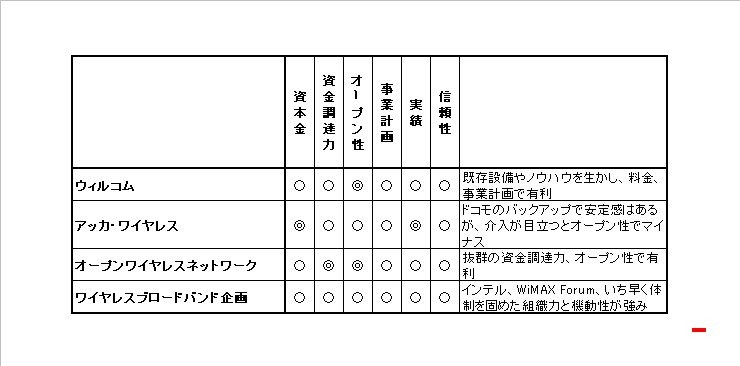 各陣営の編集部評価