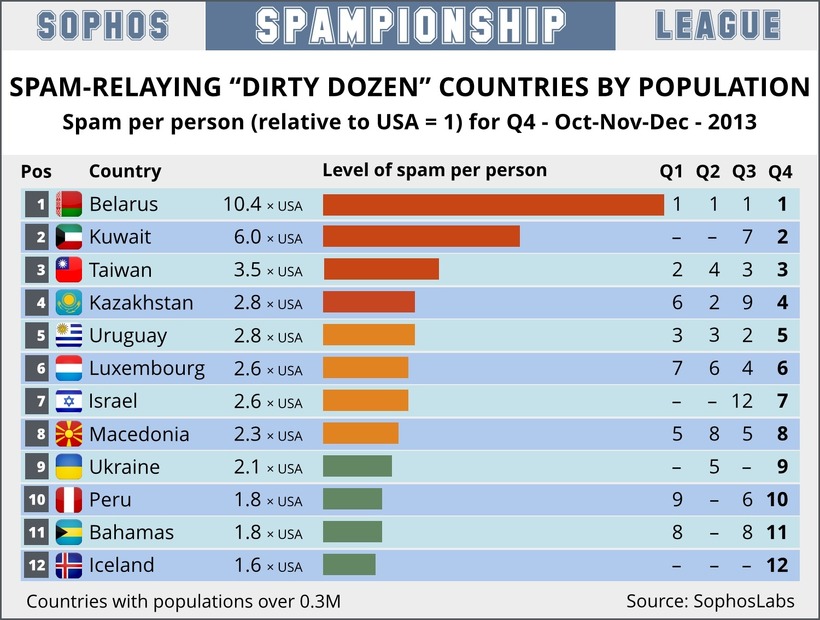 人口あたりスパム配信国ワースト12