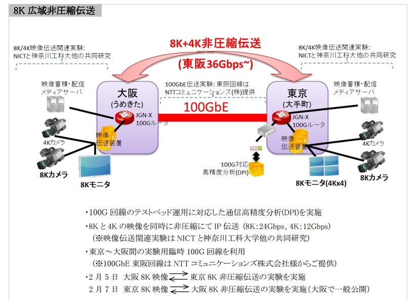 今回の実験概要（8K 広域非圧縮伝送）