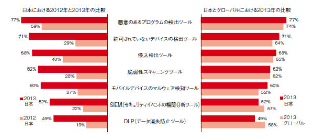 導入しているインシデント検知ツール