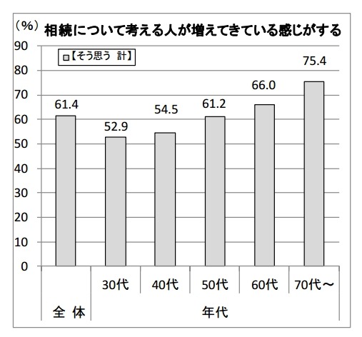 相続について考える人が増えてきている感じがする