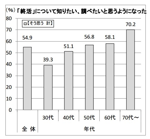 「終活」について知りたい、調べたいと思うようになった