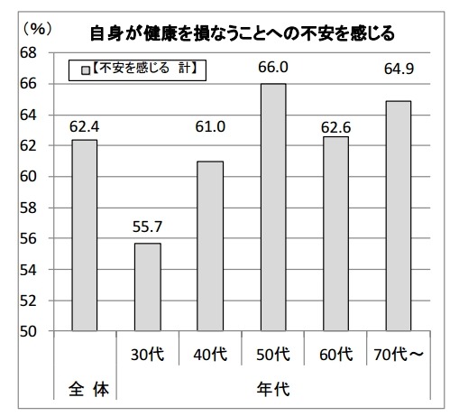 自身が健康を損なうことへの不安を感じる