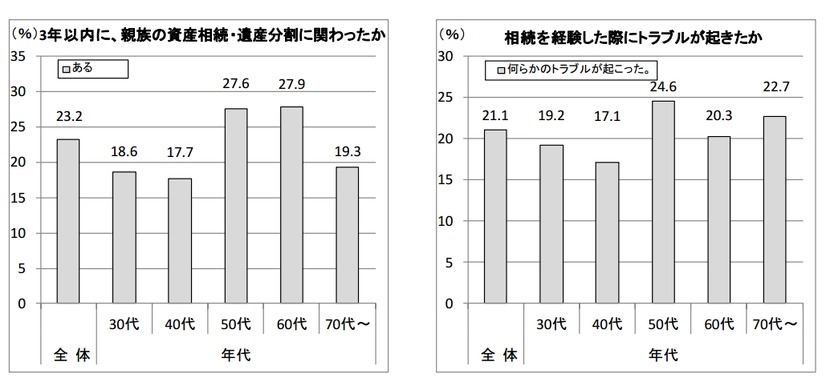 資産相続・遺産分割の実体験