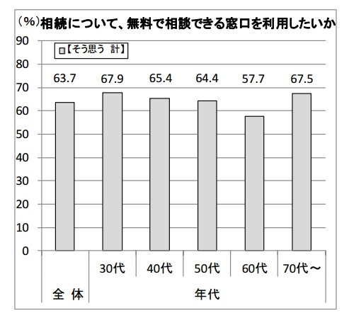 相続について、無料で相談できる窓口を利用したいか