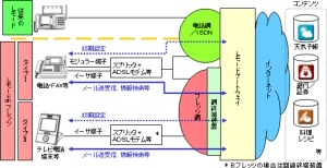 Bフレッツやフレッツ・ADSLでもLモードが開始