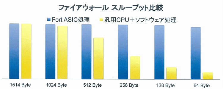 FortiASICによる高速化