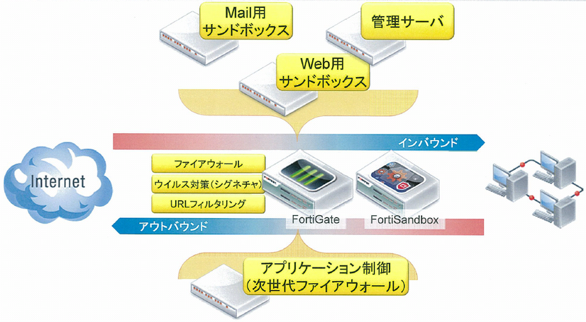 「FortiGate」と「FortiSandbox」を用いた標的型攻撃対策