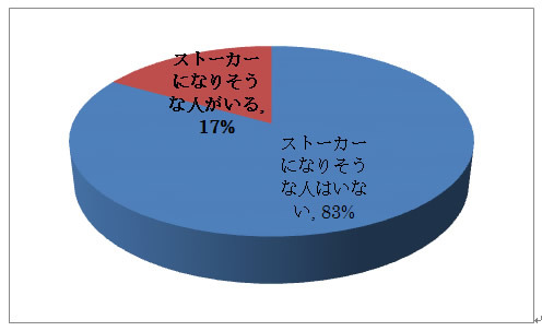 17％の人が「ストーカーになりそうな人がいる」と回答