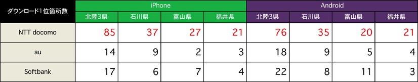 下り速度 1位の箇所数