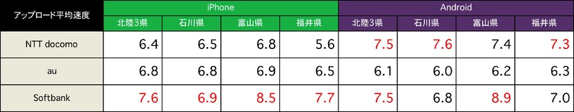 上り速度の平均値