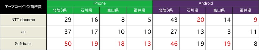 上り速度 1位の箇所数