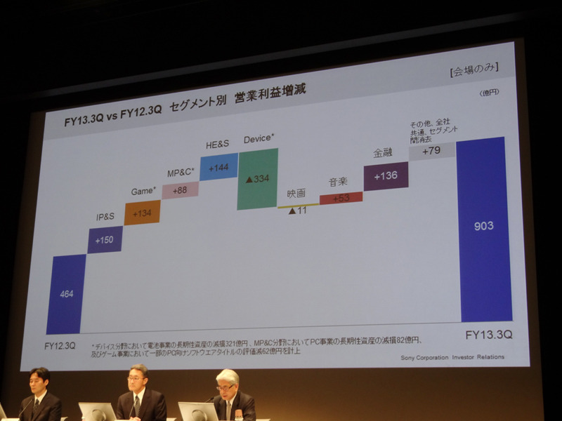 事業別の営業利益増減。エレクトロニクス4分野は好調に推移した