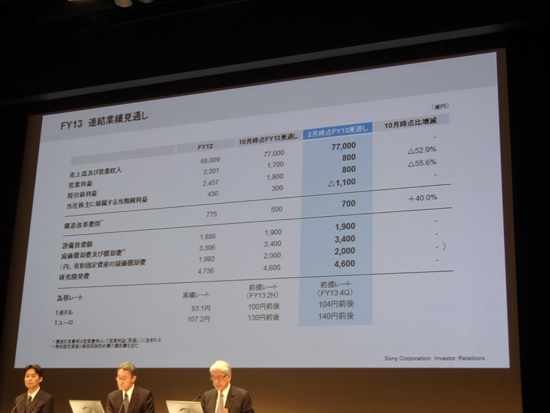 13年度の連結業績見通し