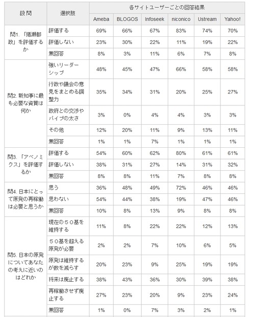 各サイトユーザーごとの回答結果（一部抜粋）