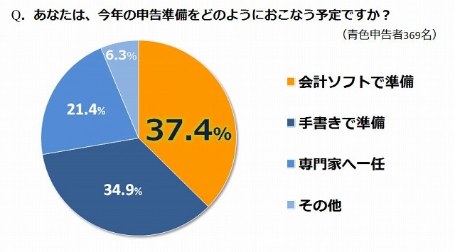 あなたは、今年の申告準備をどのようにおこなう予定ですか？