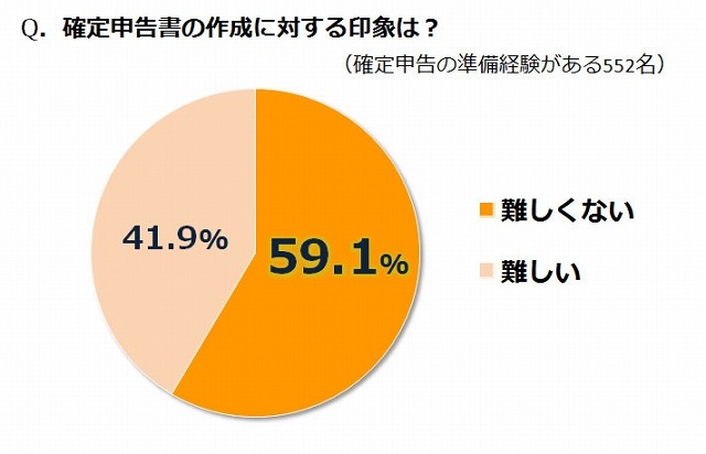 確定申告書の作成に対する印象