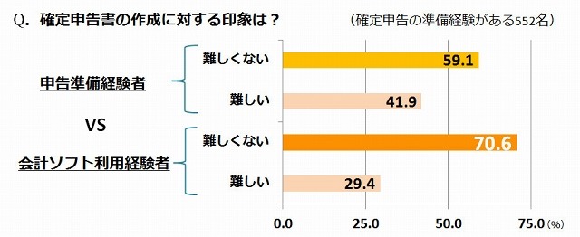 確定申告書の作成に対する印象（全体とソフト利用者の比較）