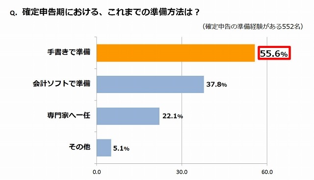 これまでにおこなったことがある申告準備手段