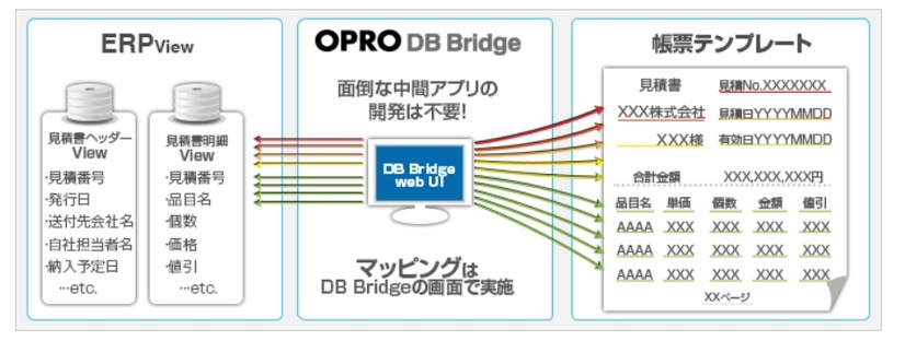 「OPRO DB Bridge」利用イメージ