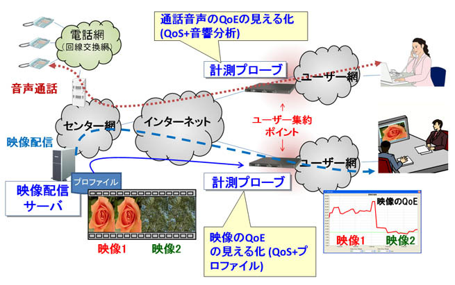 QoEを「見える化」する基礎技術