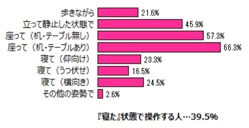 どのような姿勢でスマートフォンを操作することが多いか