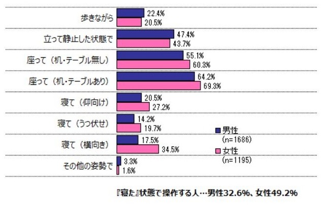 どのような姿勢でスマートフォンを操作することが多いか（男女別）