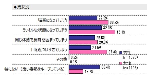 スマートフォンを操作する際、ついついやってしまいがちな姿勢（男女別）