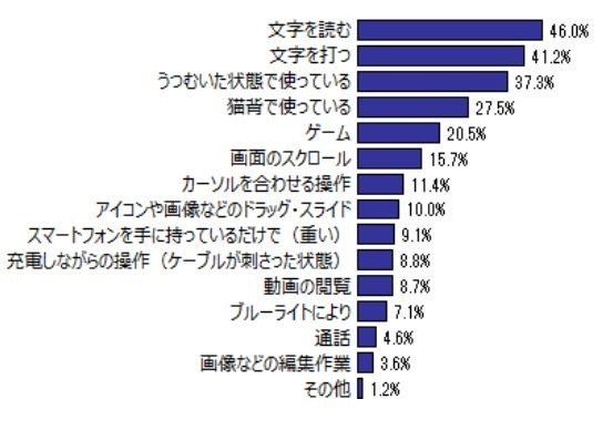 「身体の不調」は、どのような操作・どのようなことが原因で起こっているのか