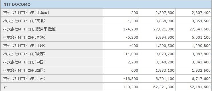 NTTドコモの1月契約者数