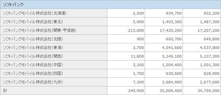 ソフトバンクモバイルの契約者数