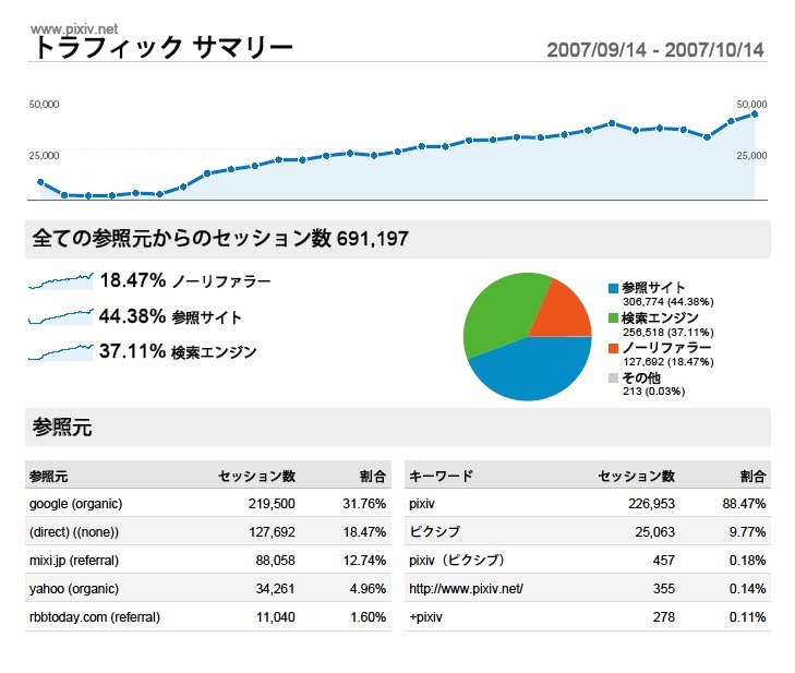 サイトの分析グラフ