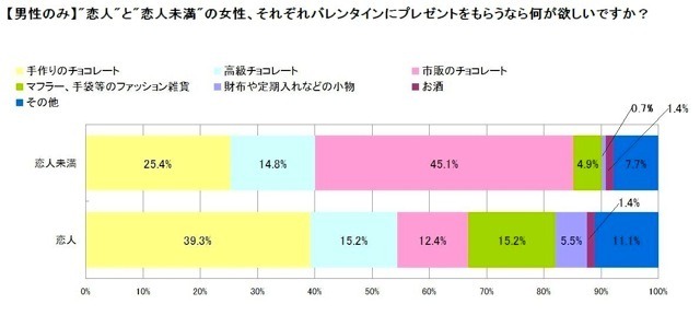 “恋人”と“恋人未満”の女性、それぞれバレンタインにプレゼントをもらうなら何が欲しいですか？