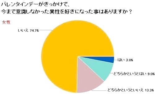 バレンタインデーがきっかけで今まで意識したことの無い男性を好きになった