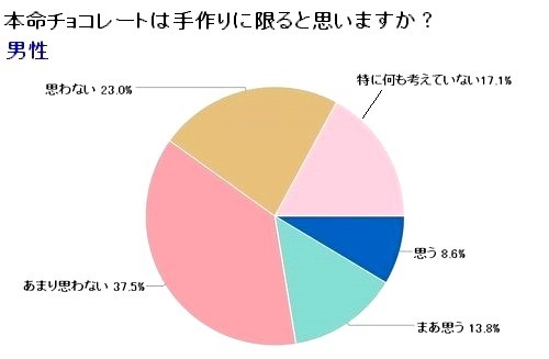 本命チョコレートは手作りに限ると思いますか？（男性）