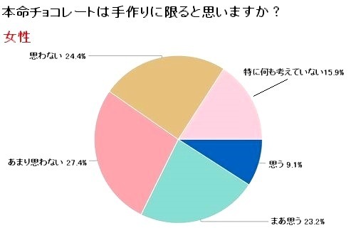 本命チョコレートは手作りに限ると思いますか？（女性）